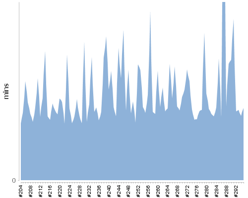[Build time graph]
