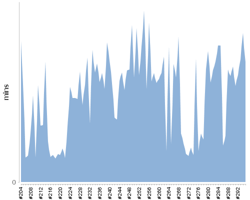 [Build time graph]