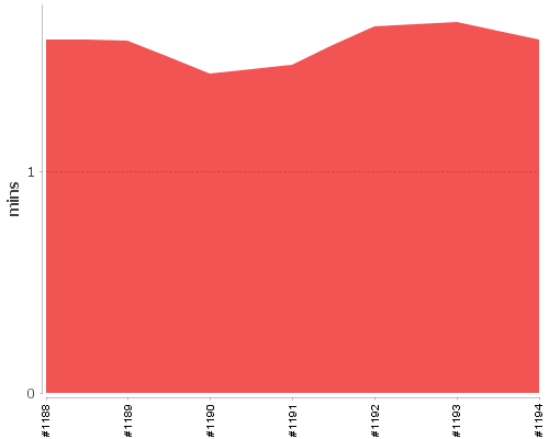 [Build time graph]