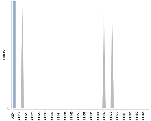 [Build time graph]