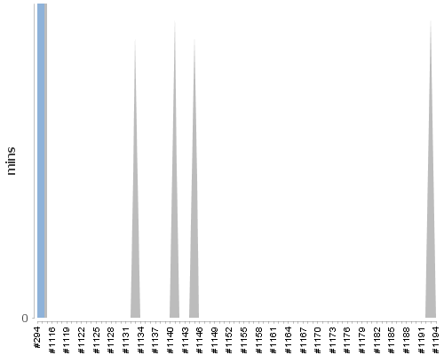 [Build time graph]