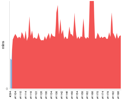 [Build time graph]