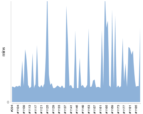 [Build time graph]