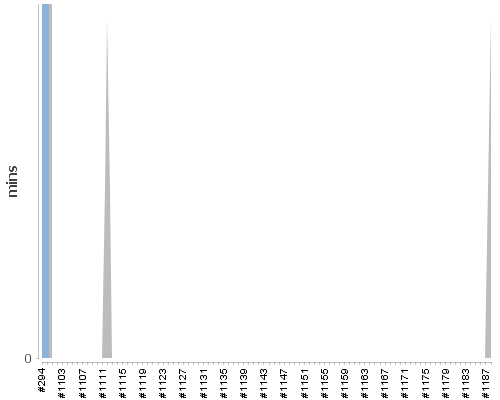 [Build time graph]
