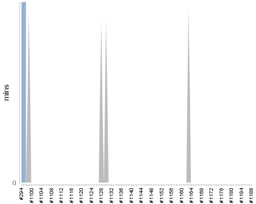 [Build time graph]