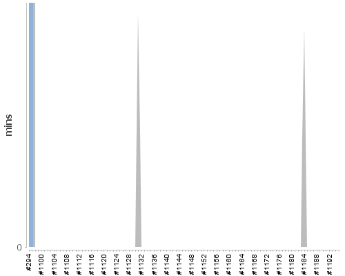 [Build time graph]