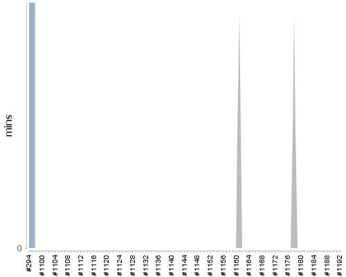 [Build time graph]