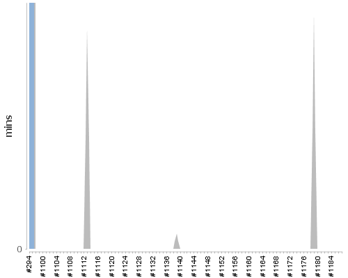[Build time graph]