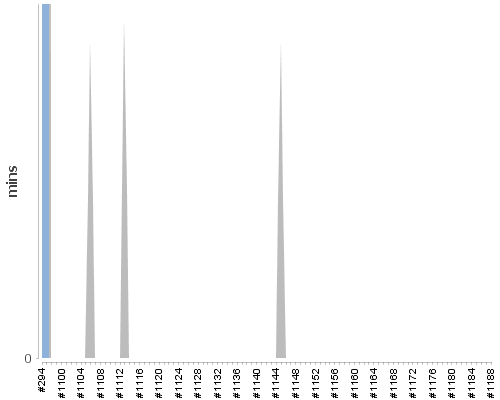 [Build time graph]