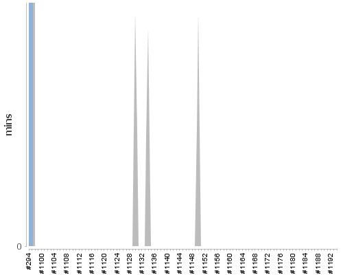 [Build time graph]