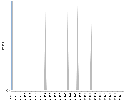 [Build time graph]