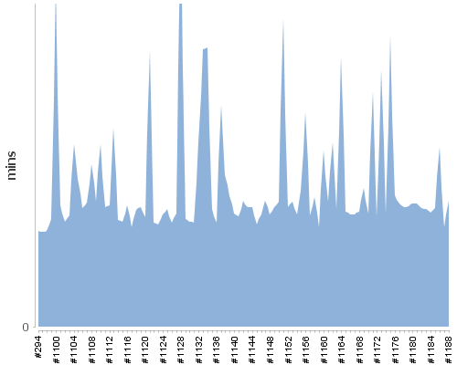 [Build time graph]