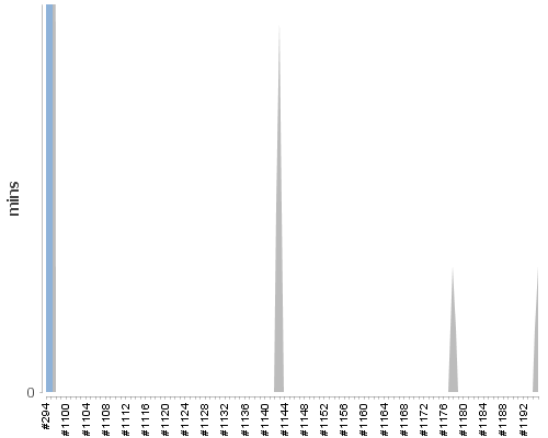 [Build time graph]
