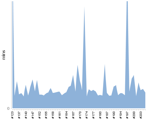 [Build time graph]
