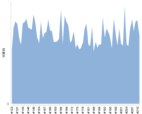 [Build time graph]