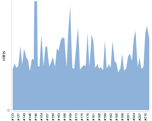 [Build time graph]