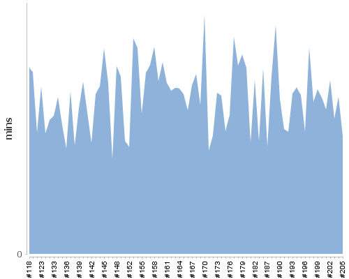 [Build time graph]
