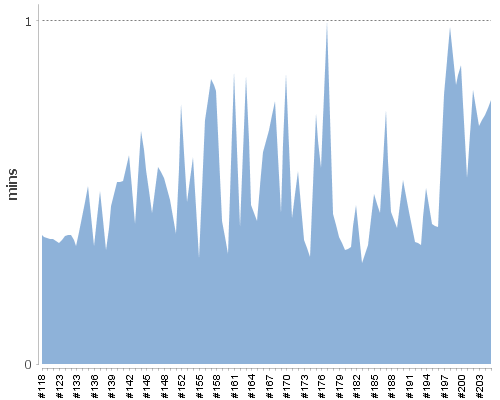 [Build time graph]