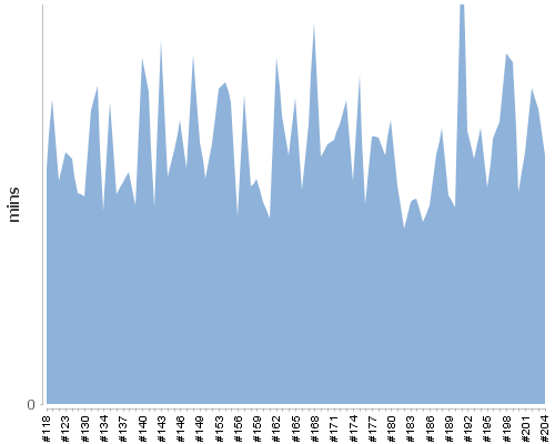 [Build time graph]