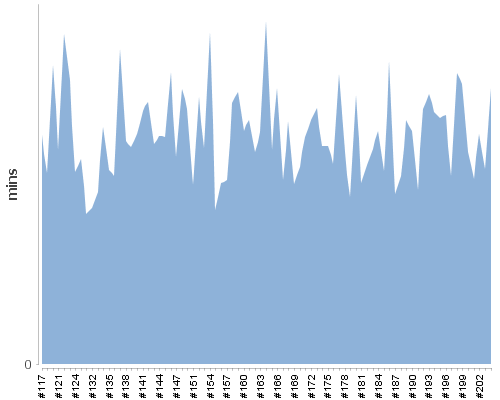 [Build time graph]