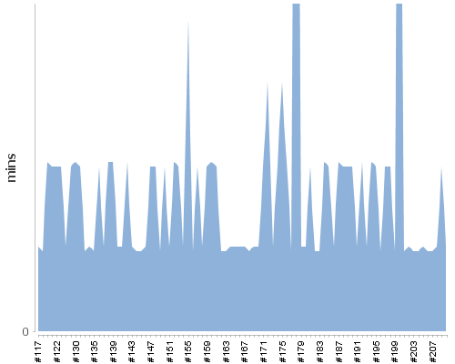 [Build time graph]
