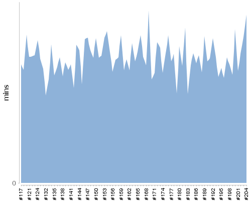 [Build time graph]