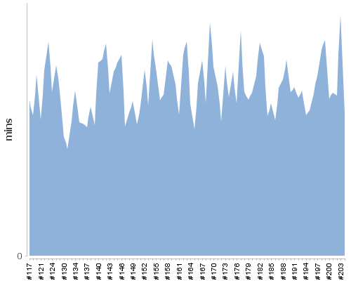 [Build time graph]
