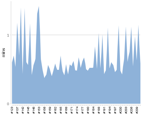 [Build time graph]