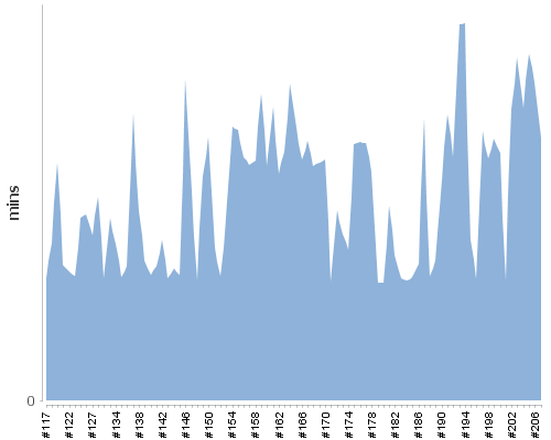 [Build time graph]