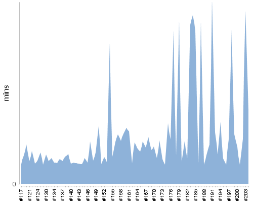 [Build time graph]