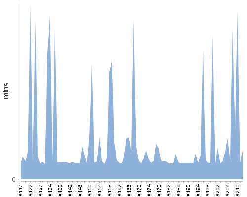 [Build time graph]