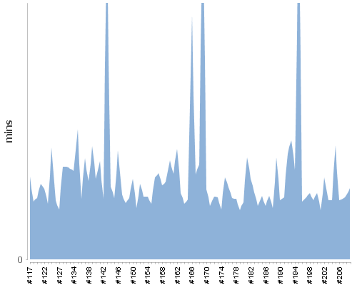 [Build time graph]