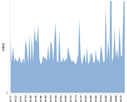 [Build time graph]