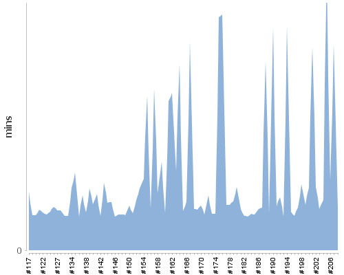 [Build time graph]