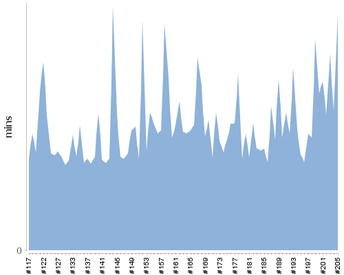 [Build time graph]