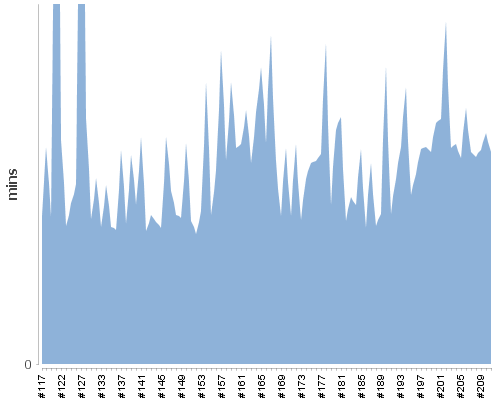 [Build time graph]