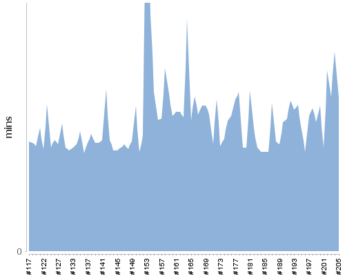 [Build time graph]