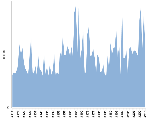 [Build time graph]