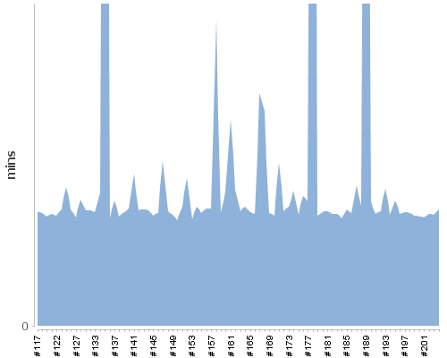 [Build time graph]