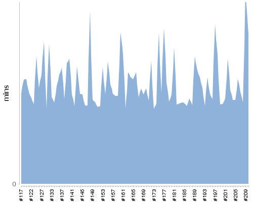 [Build time graph]
