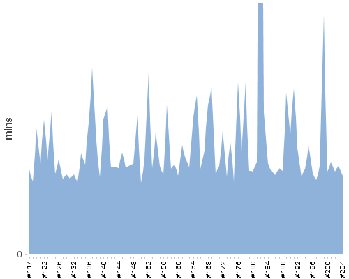 [Build time graph]