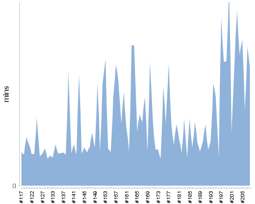 [Build time graph]