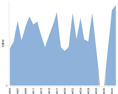 [Build time graph]