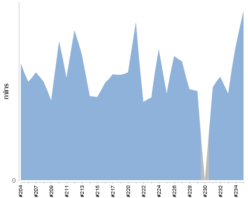[Build time graph]