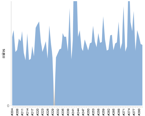 [Build time graph]