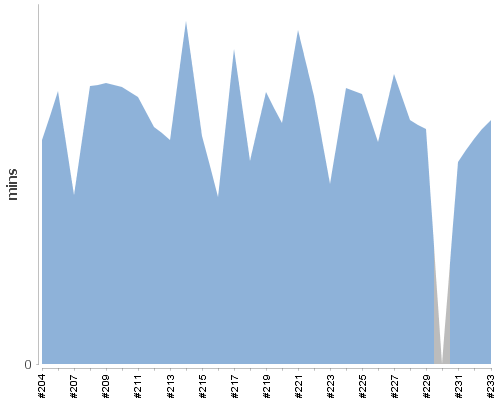 [Build time graph]