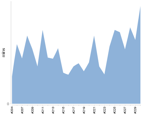 [Build time graph]