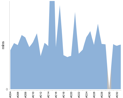 [Build time graph]