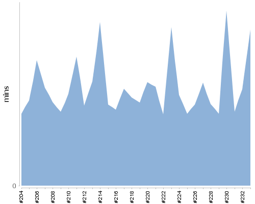[Build time graph]