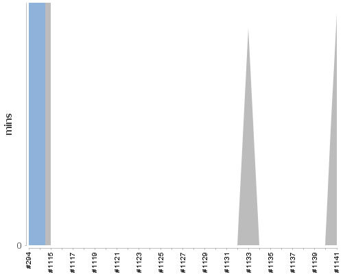 [Build time graph]